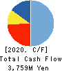 CHIMNEY CO.,LTD. Cash Flow Statement 2020年3月期