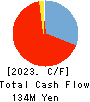 PLAT’HOME CO.,LTD. Cash Flow Statement 2023年3月期