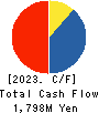KITA KOUDENSHA Corporation Cash Flow Statement 2023年3月期