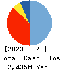 The Takigami Steel Construction Co.,Ltd. Cash Flow Statement 2023年Mar期 The Takigami Steel Construction Co.,Ltd. Cash Flow Statement 2023年3月期