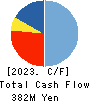MOBCAST HOLDINGS INC. Cash Flow Statement 2023年12月期