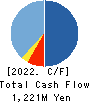 S・Science Company, Ltd. Cash Flow Statement 2022年3月期