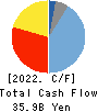 ASICS Corporation Cash Flow Statement 2022年12月期
