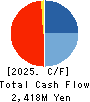 Sanyo Homes Corporation Cash Flow Statement 2025年Mar期 Sanyo Homes Corporation Cash Flow Statement 2025年3月期