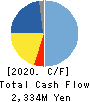 Nomura Micro Science Co., Ltd. Cash Flow Statement 2020年3月期