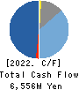 Chugoku Marine Paints, Ltd. Cash Flow Statement 2022年Mar期 Chugoku Marine Paints, Ltd. Cash Flow Statement 2022年3月期