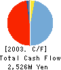 FUJITSU ACCESS LIMITED Cash Flow Statement 2003年3月期