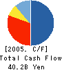 Urban Corporation Cash Flow Statement 2005年3月期