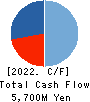 KATITAS Co., Ltd. Cash Flow Statement 2022年3月期