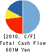 NISSHO INTER LIFE CO.,LTD. Cash Flow Statement 2010年3月期