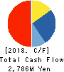 ODAWARA AUTO-MACHINE MFG.CO.,LTD. Cash Flow Statement 2018年Dec期 ODAWARA AUTO-MACHINE MFG.CO.,LTD. Cash Flow Statement 2018年12月期
