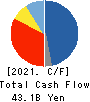 H.I.S.Co.,Ltd. Cash Flow Statement 2021年10月期