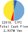Takihyo Co., Ltd. Cash Flow Statement 2019年Feb期 Takihyo Co., Ltd. Cash Flow Statement 2019年2月期
