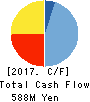 ArkCore,Inc. Cash Flow Statement 2017年Feb期 ArkCore,Inc. Cash Flow Statement 2017年2月期