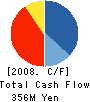 KANAC Corporation Cash Flow Statement 2008年3月期