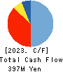 SANTO CORPORATION Cash Flow Statement 2023年6月期