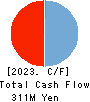 FRUTA FRUTA INC. Cash Flow Statement 2023年3月期
