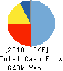 Senior Communication Co.,Ltd Cash Flow Statement 2010年3月期