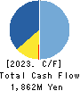ASAHI KOGYOSHA CO.,LTD. Cash Flow Statement 2023年Mar期 ASAHI KOGYOSHA CO.,LTD. Cash Flow Statement 2023年3月期