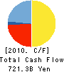 The Sumitomo Trust & Banking Co.,Ltd. Cash Flow Statement 2010年3月期