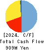 TOKYO BOARD INDUSTRIES CO.,LTD. Cash Flow Statement 2024年3月期