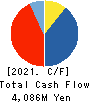 SRS HOLDINGS CO.,LTD. Cash Flow Statement 2021年Mar期 SRS HOLDINGS CO.,LTD. Cash Flow Statement 2021年3月期
