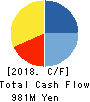 Edia Co.,Ltd. Cash Flow Statement 2018年Feb期 Edia Co.,Ltd. Cash Flow Statement 2018年2月期