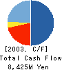 RYOWA LIFE CREATE CO.,LTD. Cash Flow Statement 2003年3月期