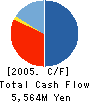 IDA TECHNOS Corporation Cash Flow Statement 2005年6月期