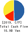 Tokyo Kaikan Co.,Ltd. Cash Flow Statement 2019年3月期