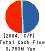SOHKEN HOMES Co.,Ltd. Cash Flow Statement 2004年2月期