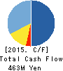 Masuda Flour Milling Co.,Ltd. Cash Flow Statement 2015年3月期