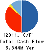 TACT HOME CO.,LTD. Cash Flow Statement 2011年5月期