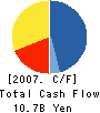 DAIWASYSTEM CO.,LTD. Cash Flow Statement 2007年3月期