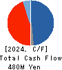 Daikokuya Holdings Co.,Ltd. Cash Flow Statement 2024年Mar期 Daikokuya Holdings Co.,Ltd. Cash Flow Statement 2024年3月期