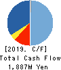 Meiwa Corporation Cash Flow Statement 2019年3月期
