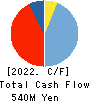 Taihei Machinery Works, Limited Cash Flow Statement 2022年3月期