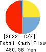 SBI Shinsei Bank, Limited Cash Flow Statement 2022年3月期