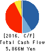 AnGes,Inc. Cash Flow Statement 2016年Dec期 AnGes,Inc. Cash Flow Statement 2016年12月期