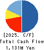 JAPAN CRAFT HOLDINGS CO.,LTD. Cash Flow Statement 2025年Jun期 JAPAN CRAFT HOLDINGS CO.,LTD. Cash Flow Statement 2025年6月期