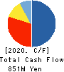 PIXELA CORPORATION Cash Flow Statement 2020年Sep期 PIXELA CORPORATION Cash Flow Statement 2020年9月期