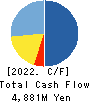 Institute for Q-shu Pioneers of Space Cash Flow Statement 2022年5月期