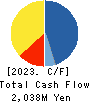 Nitta Gelatin Inc. Cash Flow Statement 2023年3月期