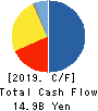 Hitachi Zosen Corporation Cash Flow Statement 2019年3月期