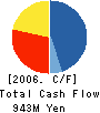 NARUMIYA INTERNATIONAL Co.,Ltd. Cash Flow Statement 2006年1月期