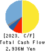 TriIs Incorporated Cash Flow Statement 2023年12月期