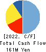 Future Link Network Co.,Ltd. Cash Flow Statement 2022年8月期
