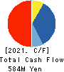 MOBCAST HOLDINGS INC. Cash Flow Statement 2021年12月期