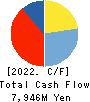 OHMOTO GUMI CO.,LTD. Cash Flow Statement 2022年3月期