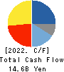 TOYO ENGINEERING CORPORATION Cash Flow Statement 2022年Mar期 TOYO ENGINEERING CORPORATION Cash Flow Statement 2022年3月期